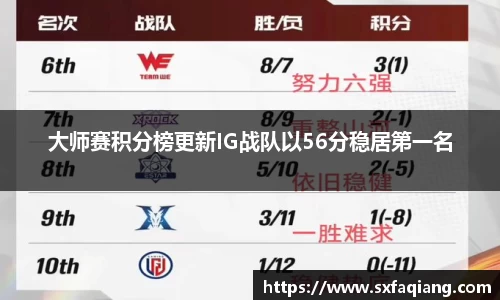 大师赛积分榜更新IG战队以56分稳居第一名